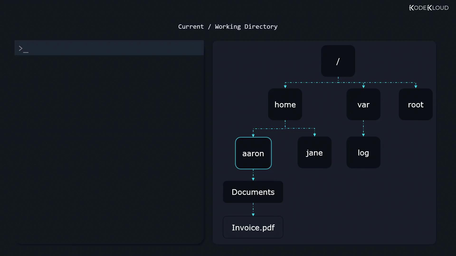 The image shows a directory structure with a command line interface on the left. The directory tree includes folders like "home," "var," and "root," with a file named "Invoice.pdf" under "aaron/Documents."