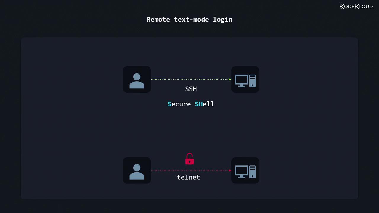 The image illustrates remote text-mode login methods, comparing SSH (Secure Shell) as a secure option and Telnet as an insecure option.