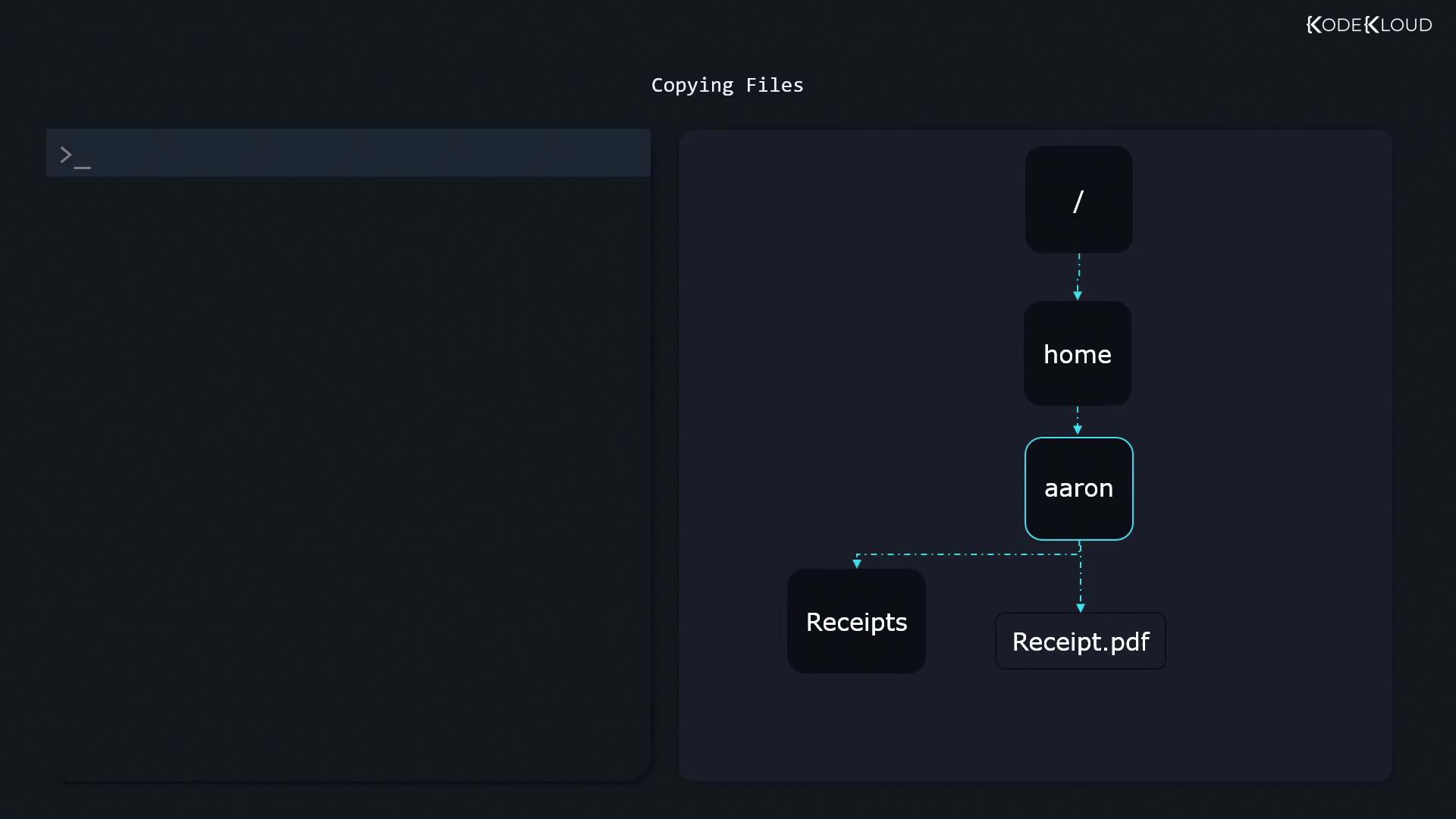 The image shows a file directory structure with a command line interface on the left. The directory path includes folders named "home," "aaron," and "Receipts," leading to a file named "Receipt.pdf."