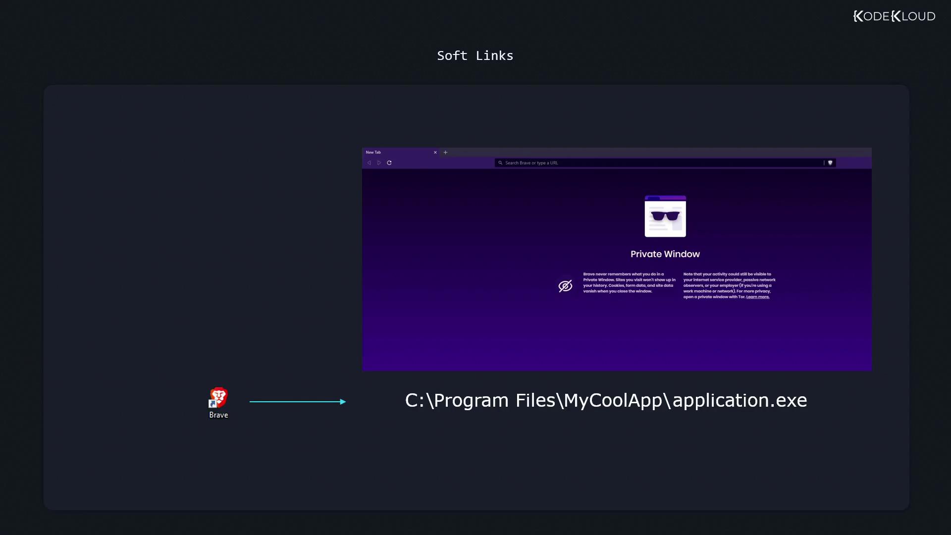 The image shows a diagram illustrating a soft link from a Brave browser icon to a file path "C:\Program Files\MyCoolApp\application.exe" with a browser window open in private mode.