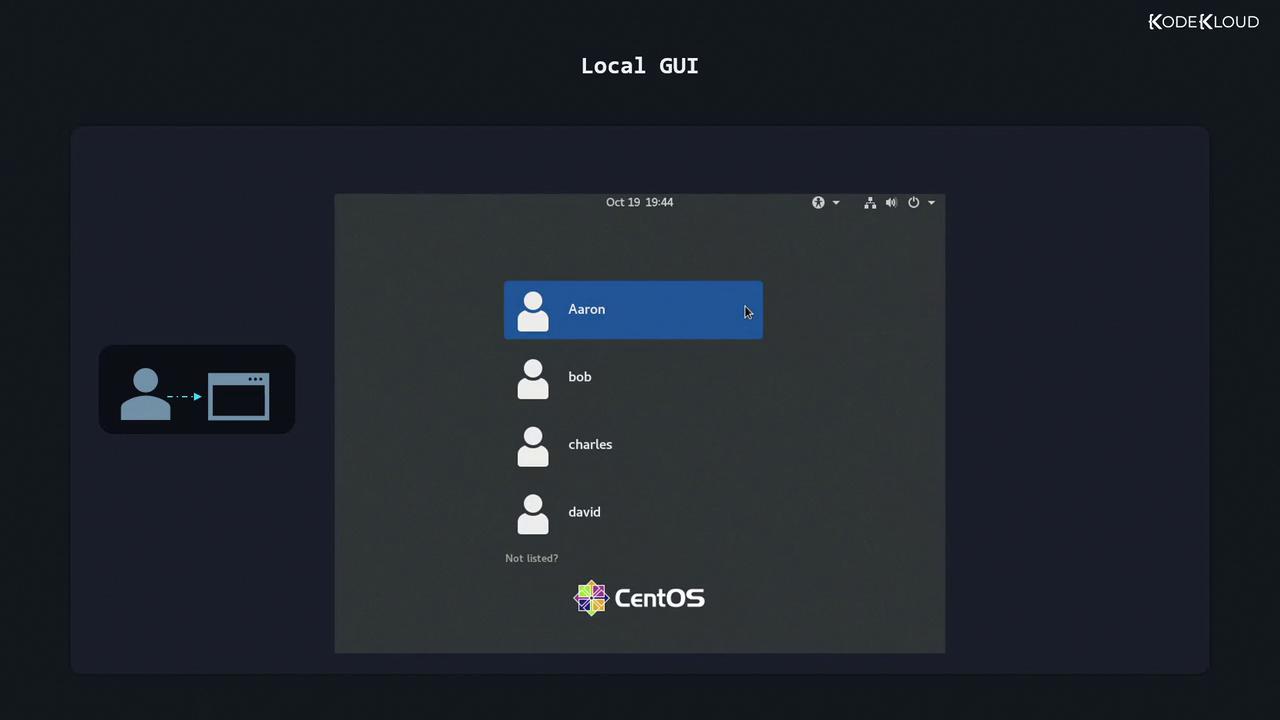 The image shows a CentOS login screen with a list of user accounts, highlighting the user "Aaron." It is labeled "Local GUI" at the top.