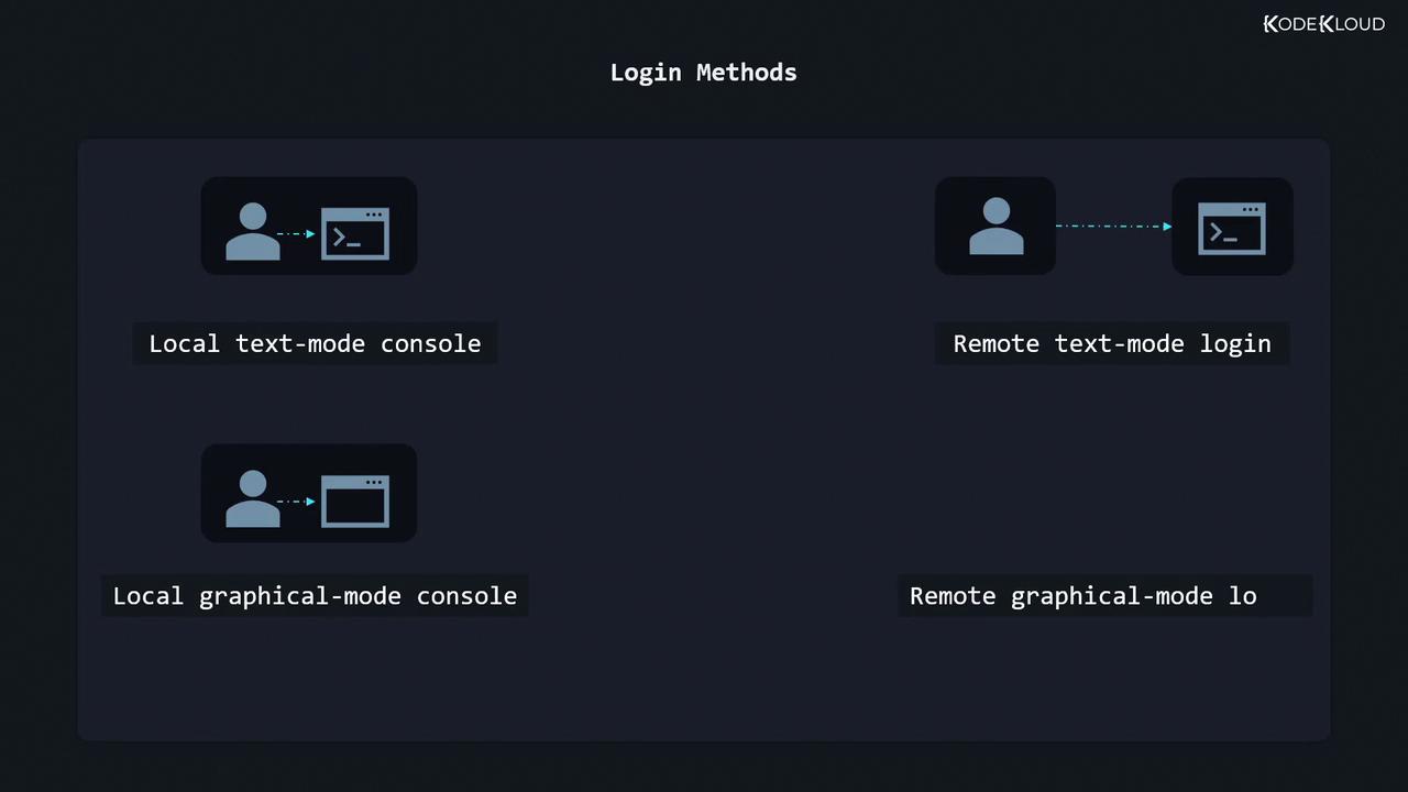 The image illustrates four login methods: local text-mode console, remote text-mode login, local graphical-mode console, and remote graphical-mode login. Each method is represented with icons and labels.