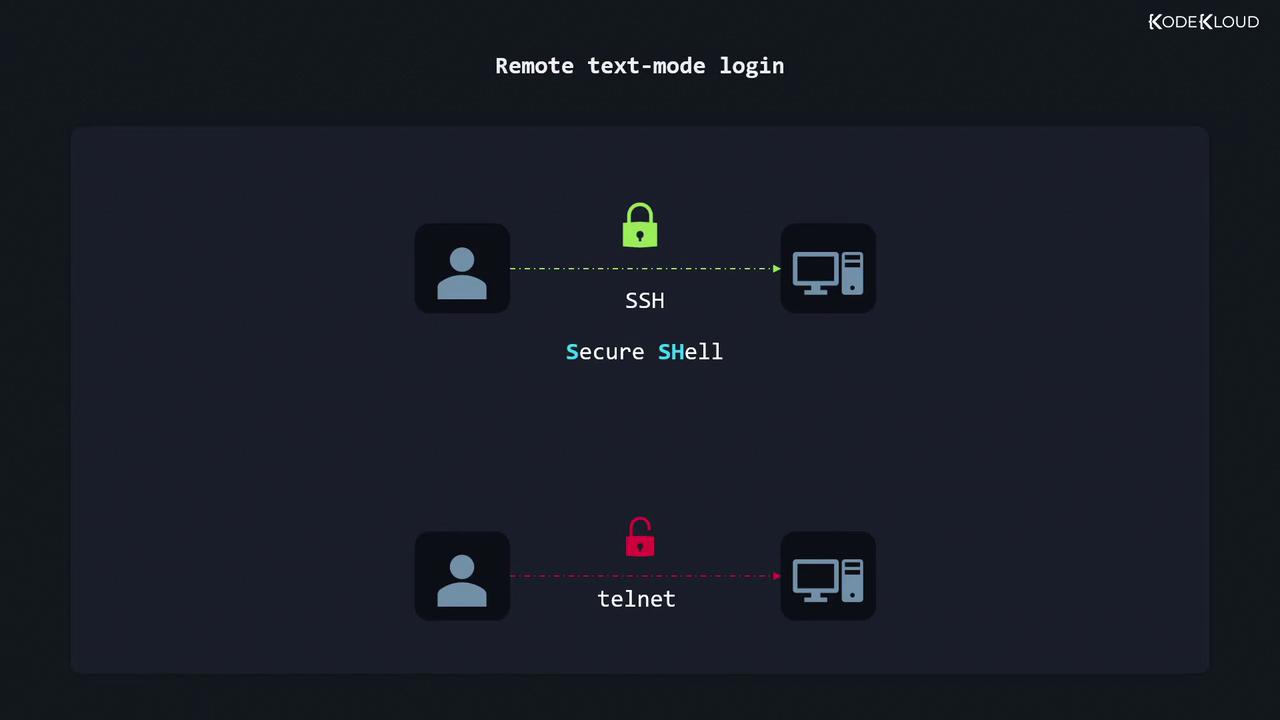 The image illustrates remote text-mode login methods, comparing SSH (Secure SHell) with a secure connection and Telnet with an unsecured connection.