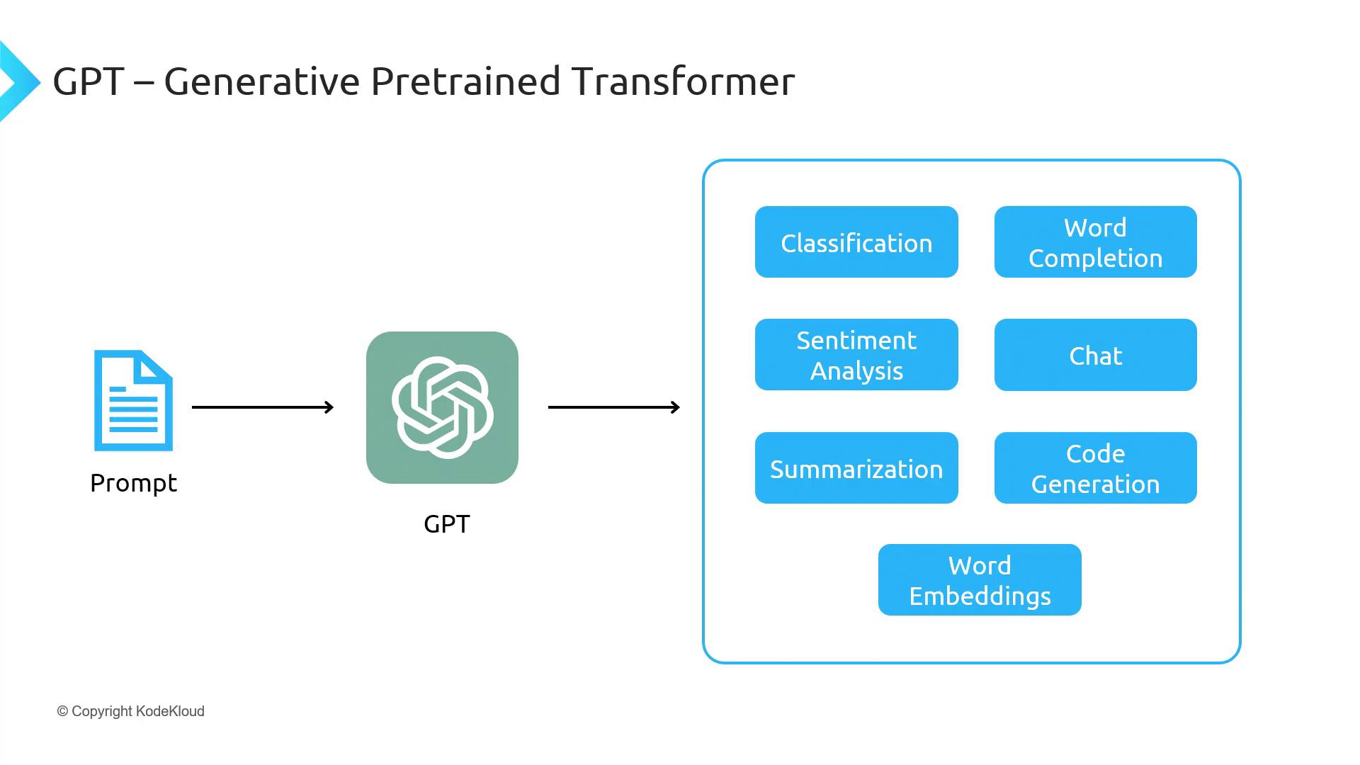 The image is a diagram illustrating the process of a Generative Pretrained Transformer (GPT) taking a prompt and producing various outputs such as classification, sentiment analysis, summarization, word completion, chat, code generation, and word embeddings.