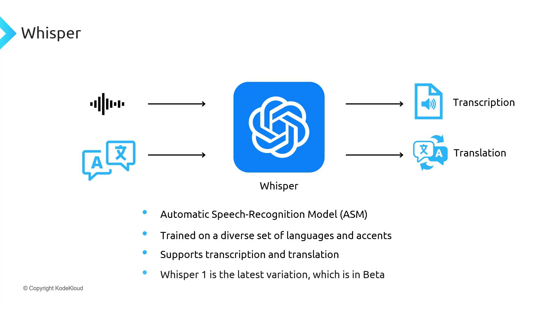 The image is a diagram explaining Whisper, an automatic speech-recognition model that supports transcription and translation, trained on diverse languages and accents. It highlights Whisper 1 as the latest version in beta.