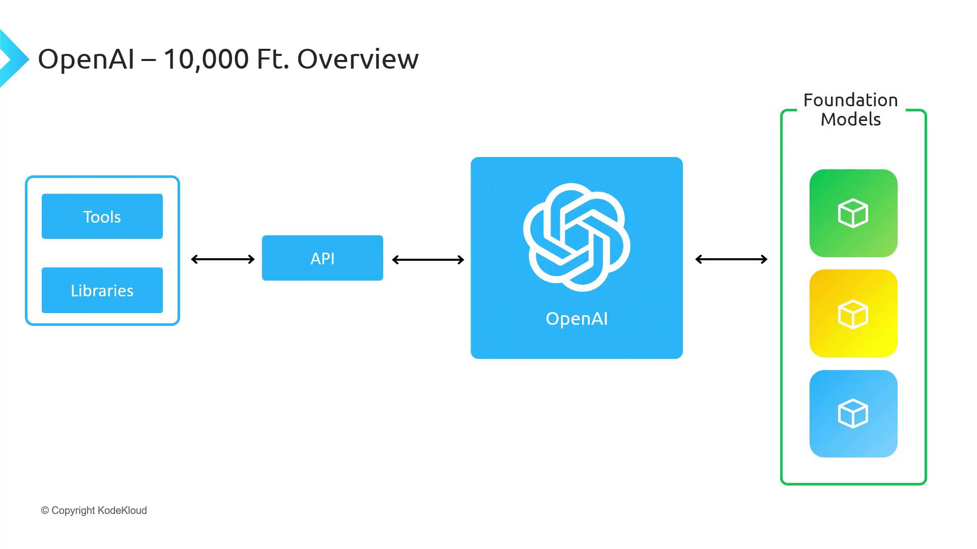 The image is a flowchart titled "OpenAI – 10,000 Ft. Overview," showing the interaction between tools, libraries, an API, OpenAI, and foundation models.