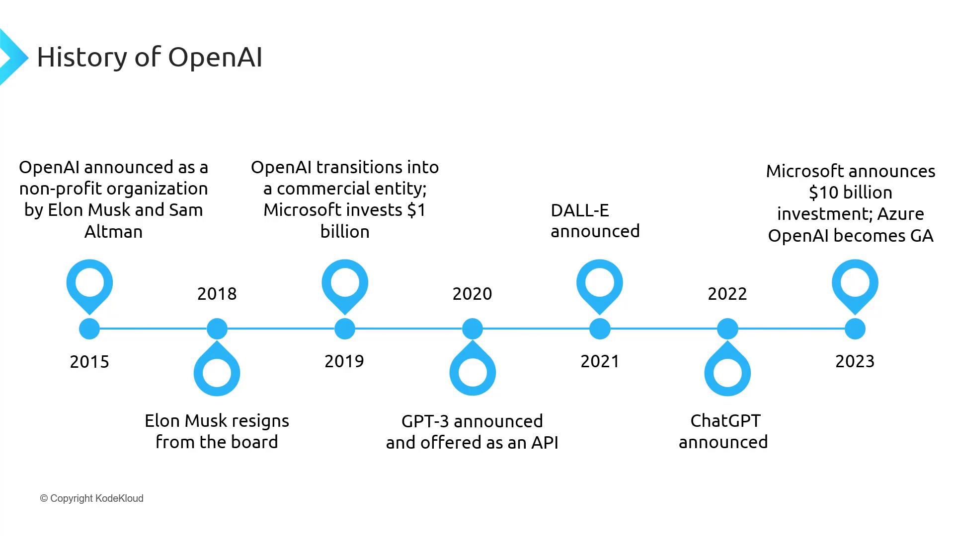 The image is a timeline illustrating key events in the history of OpenAI from 2015 to 2023, including its founding, major investments, and the announcement of technologies like GPT-3, DALL-E, and ChatGPT.