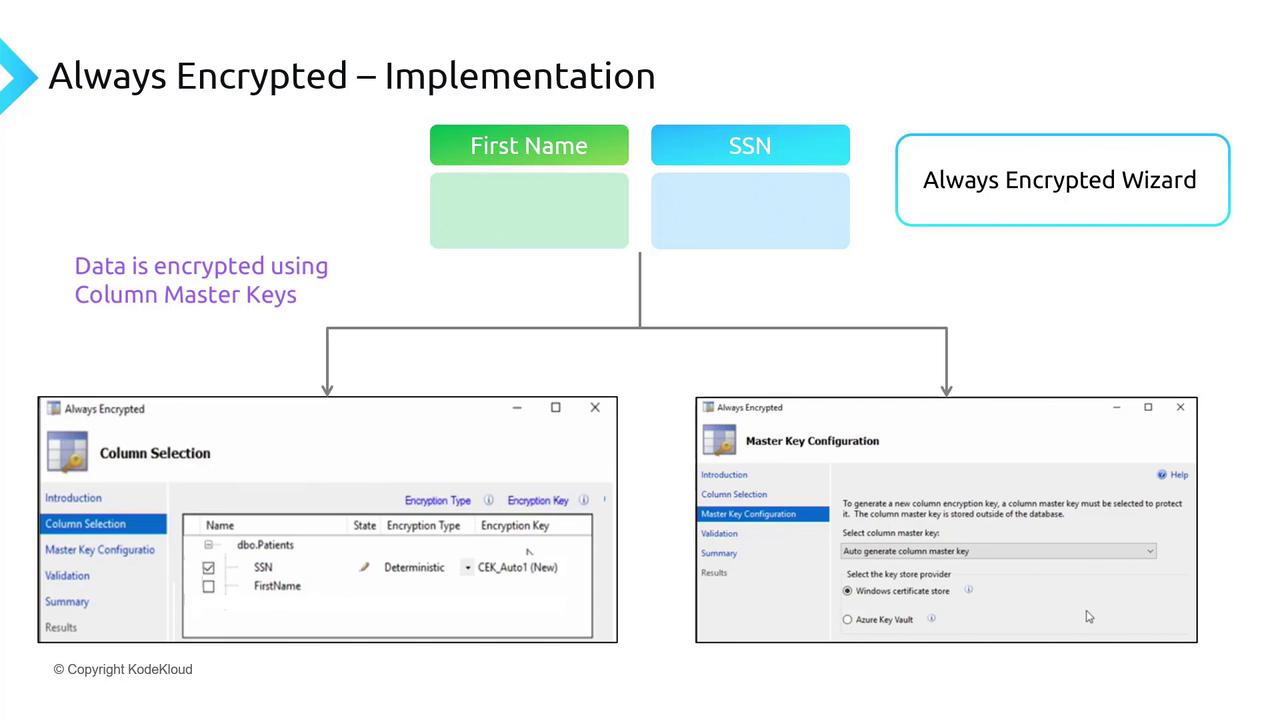 The image illustrates the implementation of "Always Encrypted" using a wizard, showing the encryption of data columns like "First Name" and "SSN" with column master keys. It includes screenshots of the column selection and master key configuration processes.