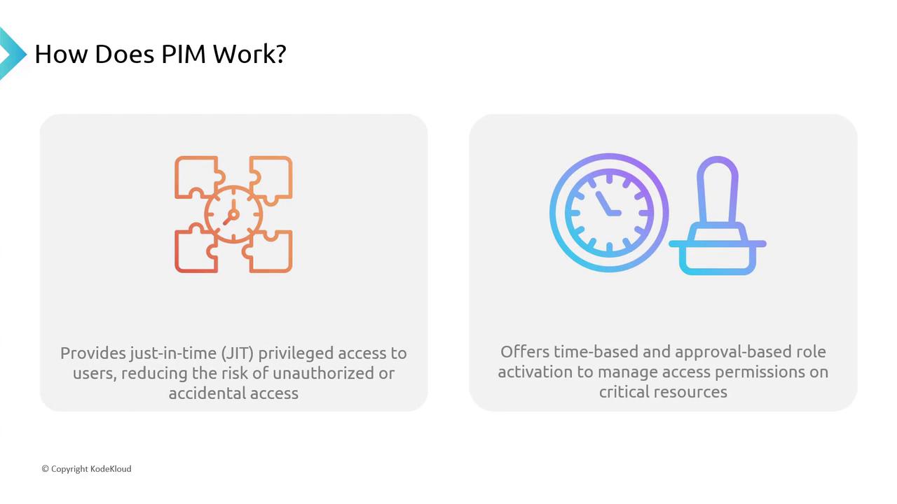The image explains how Privileged Identity Management (PIM) works, highlighting just-in-time privileged access and time-based, approval-based role activation to manage access permissions.