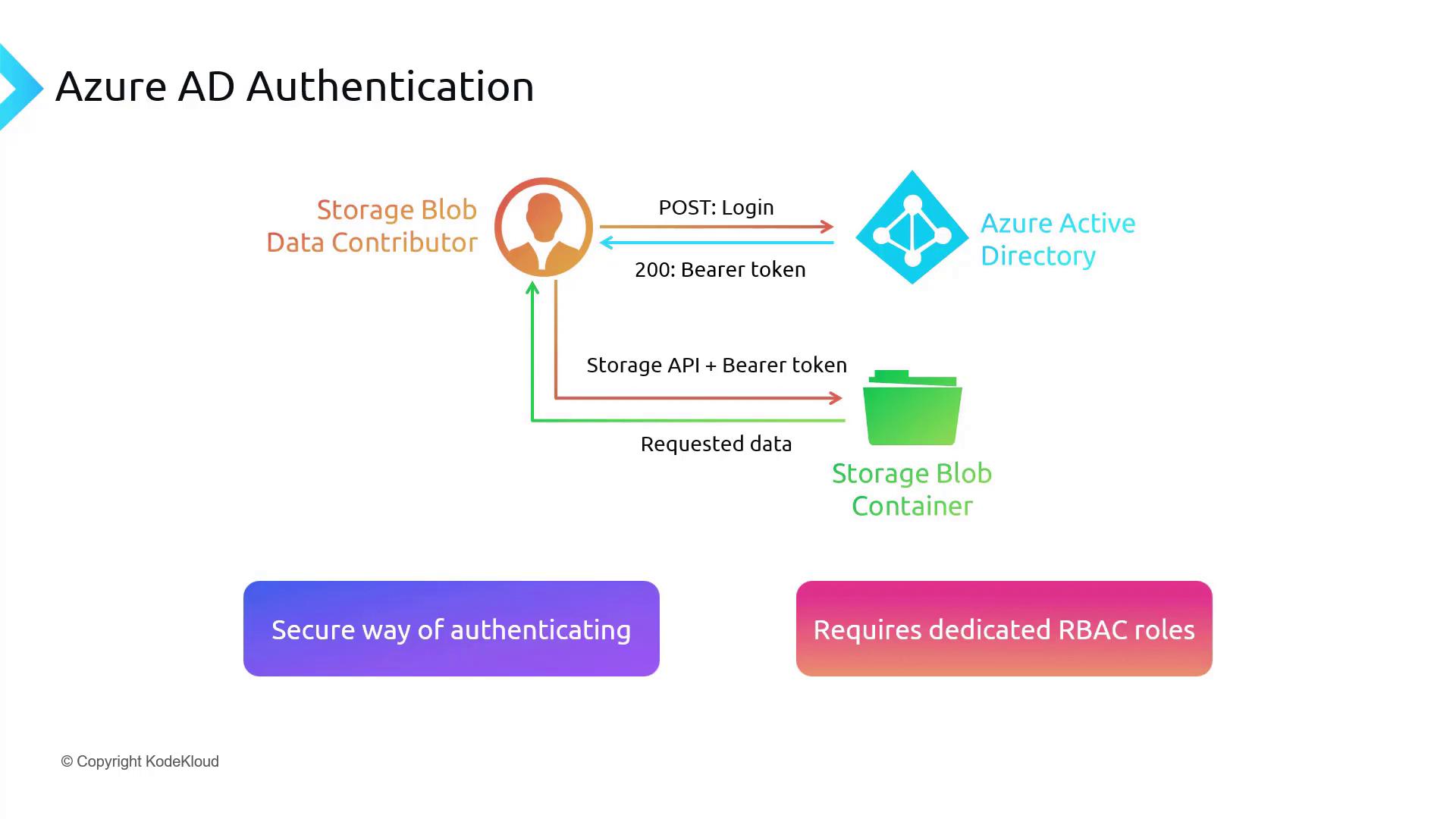 The image illustrates the Azure AD Authentication process for accessing a Storage Blob Container, highlighting the secure authentication method and the requirement for dedicated RBAC roles.