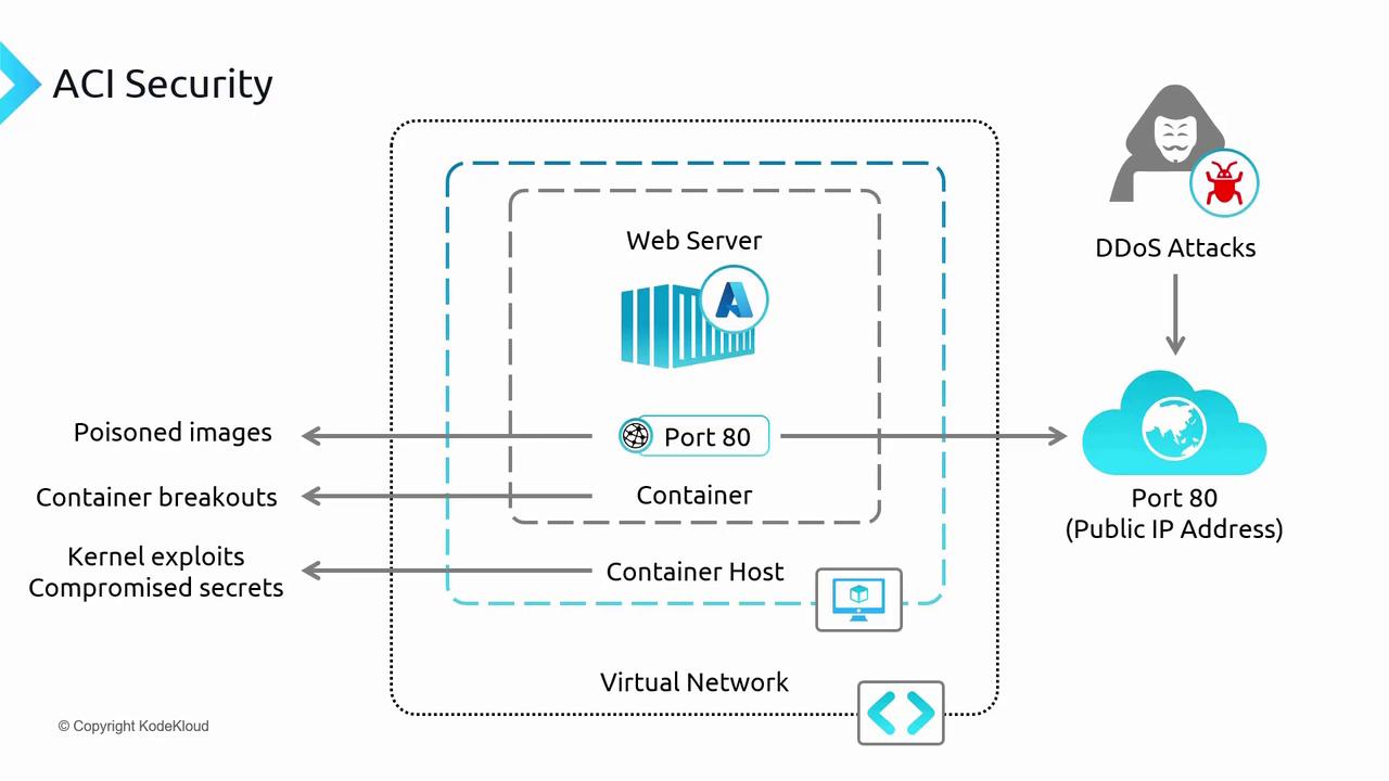The image illustrates ACI (Azure Container Instances) security threats, including poisoned images, container breakouts, kernel exploits, compromised secrets, and DDoS attacks targeting a web server through port 80.