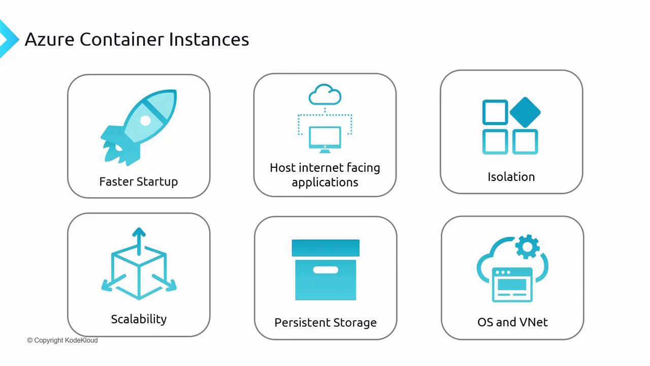 The image is an infographic about Azure Container Instances, highlighting features such as faster startup, hosting internet-facing applications, isolation, scalability, persistent storage, and OS and VNet integration.