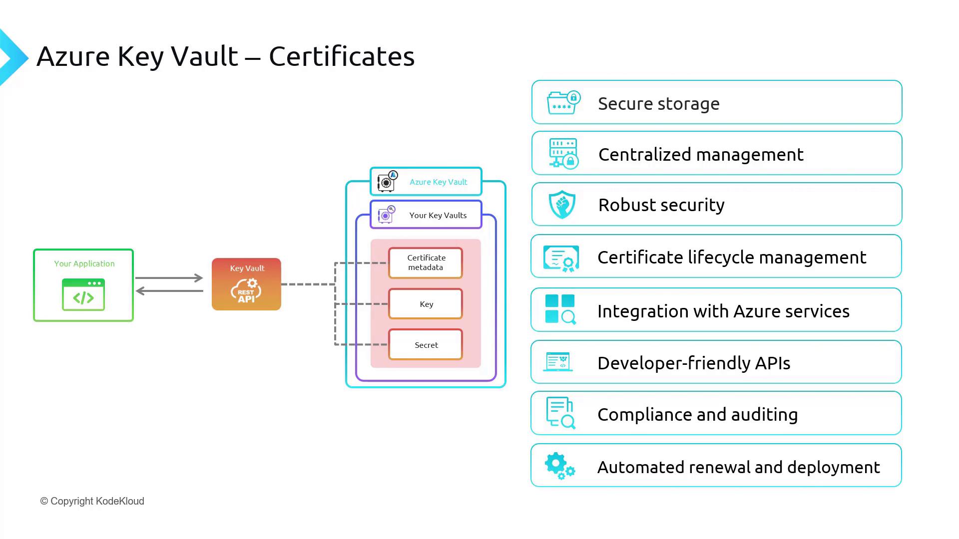The image illustrates the features and components of Azure Key Vault for managing certificates, highlighting secure storage, centralized management, and integration with Azure services.