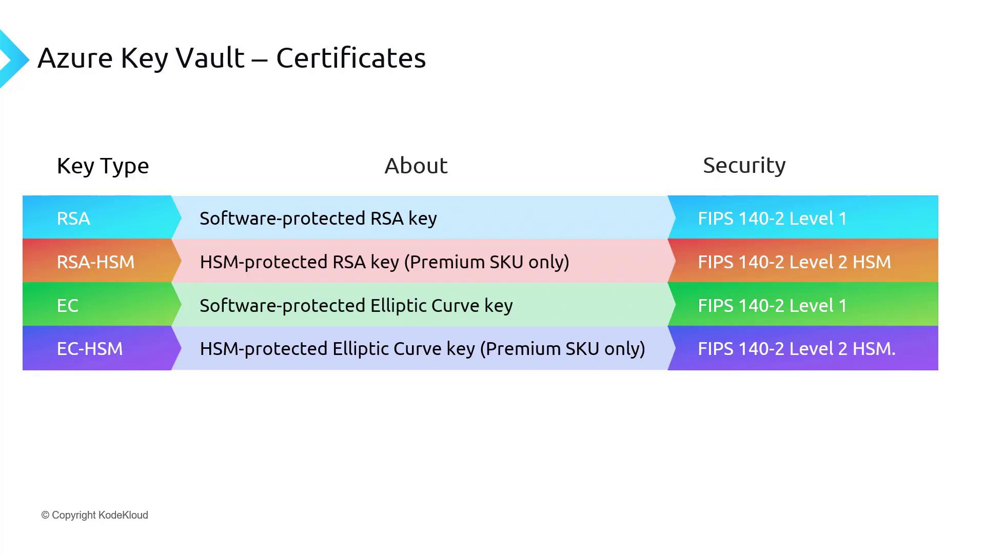 The image is a table describing different key types in Azure Key Vault, including RSA and EC keys, with details about their protection methods and security levels.