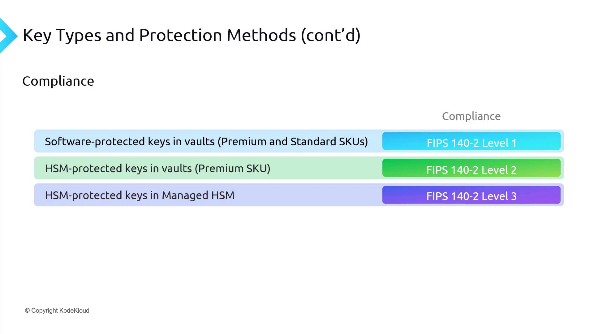 The image is a chart showing key types and protection methods with their corresponding FIPS 140-2 compliance levels. It lists software-protected keys, HSM-protected keys in vaults, and HSM-protected keys in Managed HSM.