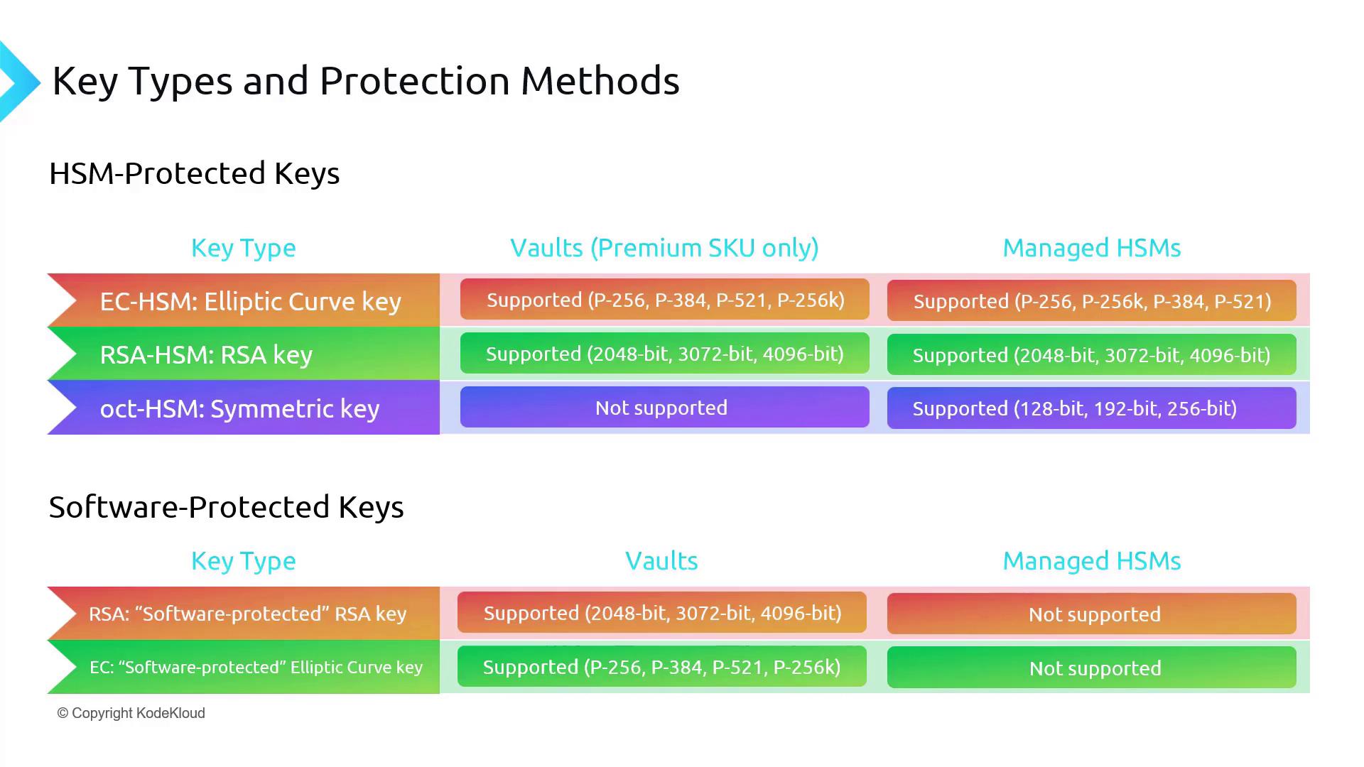 The image is a chart comparing key types and protection methods, showing support for HSM-protected and software-protected keys in vaults and managed HSMs. It details support for elliptic curve, RSA, and symmetric keys with specific bit lengths.