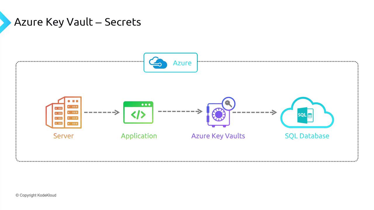 The image is a diagram illustrating the flow of data from a server to an application, then to Azure Key Vaults, and finally to an SQL database, under the context of Azure Key Vault secrets management.