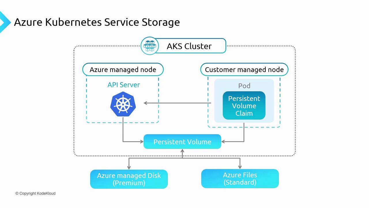 The image is a diagram illustrating Azure Kubernetes Service (AKS) storage architecture, showing the interaction between Azure managed nodes, customer managed nodes, and storage options like Azure managed disks and Azure files. It includes components such as the API server, persistent volume, and persistent volume claim.