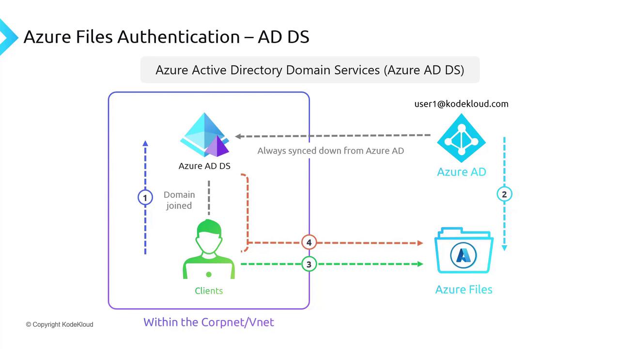The image illustrates the process of Azure Files Authentication using Azure Active Directory Domain Services (AD DS), showing the interaction between clients, Azure AD, Azure AD DS, and Azure Files within a network.