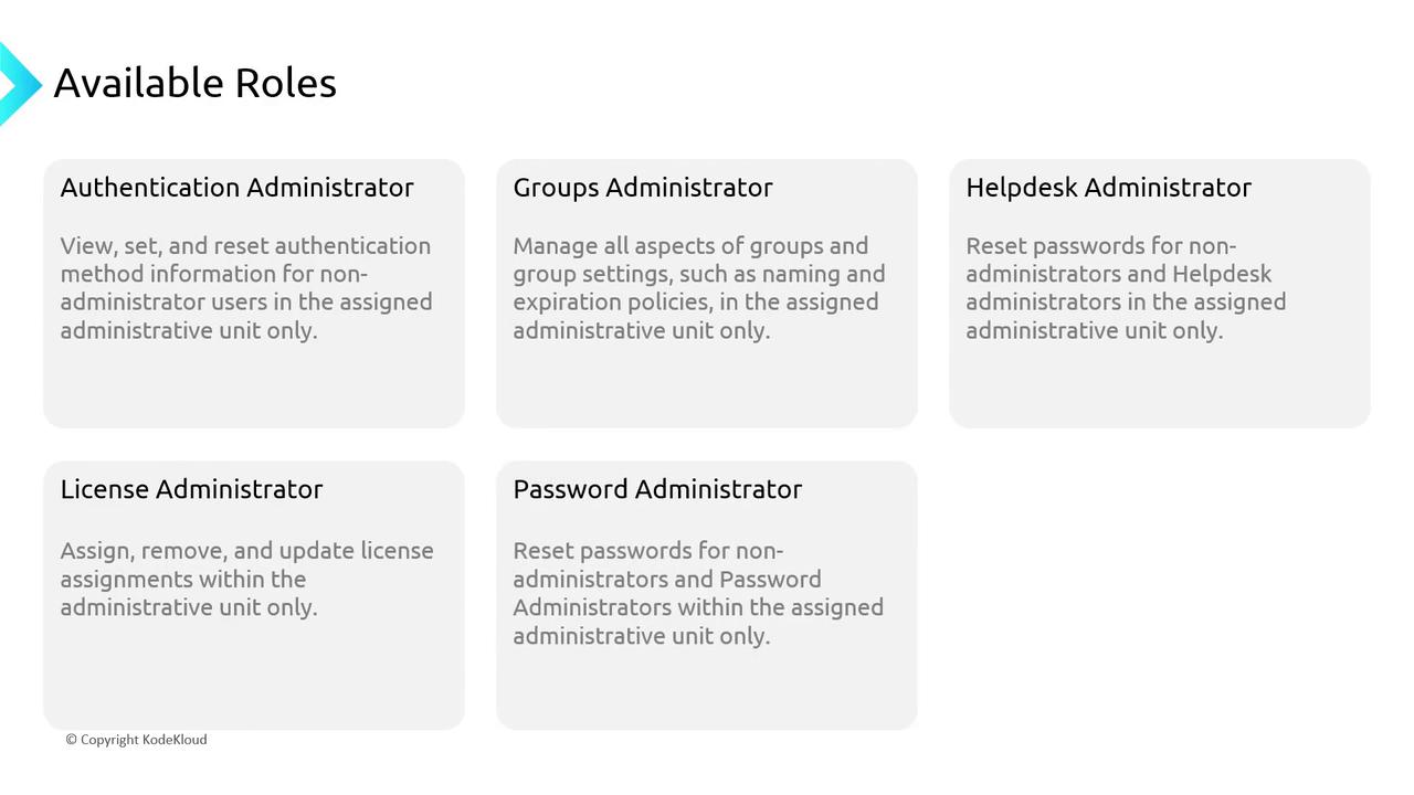 The image lists various administrative roles, including Authentication Administrator, Groups Administrator, Helpdesk Administrator, License Administrator, and Password Administrator, each with a brief description of their responsibilities.