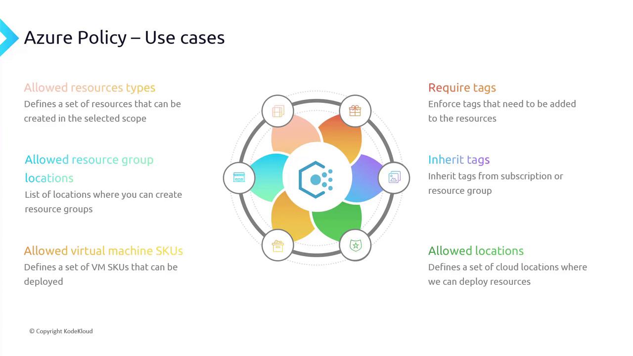 The image is an infographic about Azure Policy use cases, highlighting aspects like allowed resource types, required tags, and allowed locations, with a central graphic depicting interconnected elements.