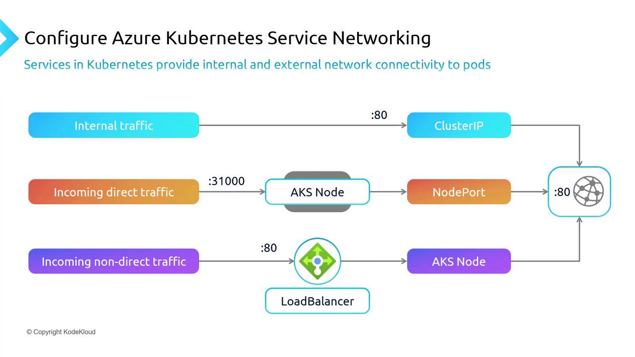 The image is a diagram illustrating Azure Kubernetes Service (AKS) networking, showing how internal and external traffic is routed through ClusterIP, NodePort, and LoadBalancer to AKS nodes.