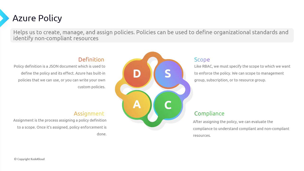 The image is an infographic about Azure Policy, explaining its components: Definition, Scope, Assignment, and Compliance, with a central graphic representing these elements.