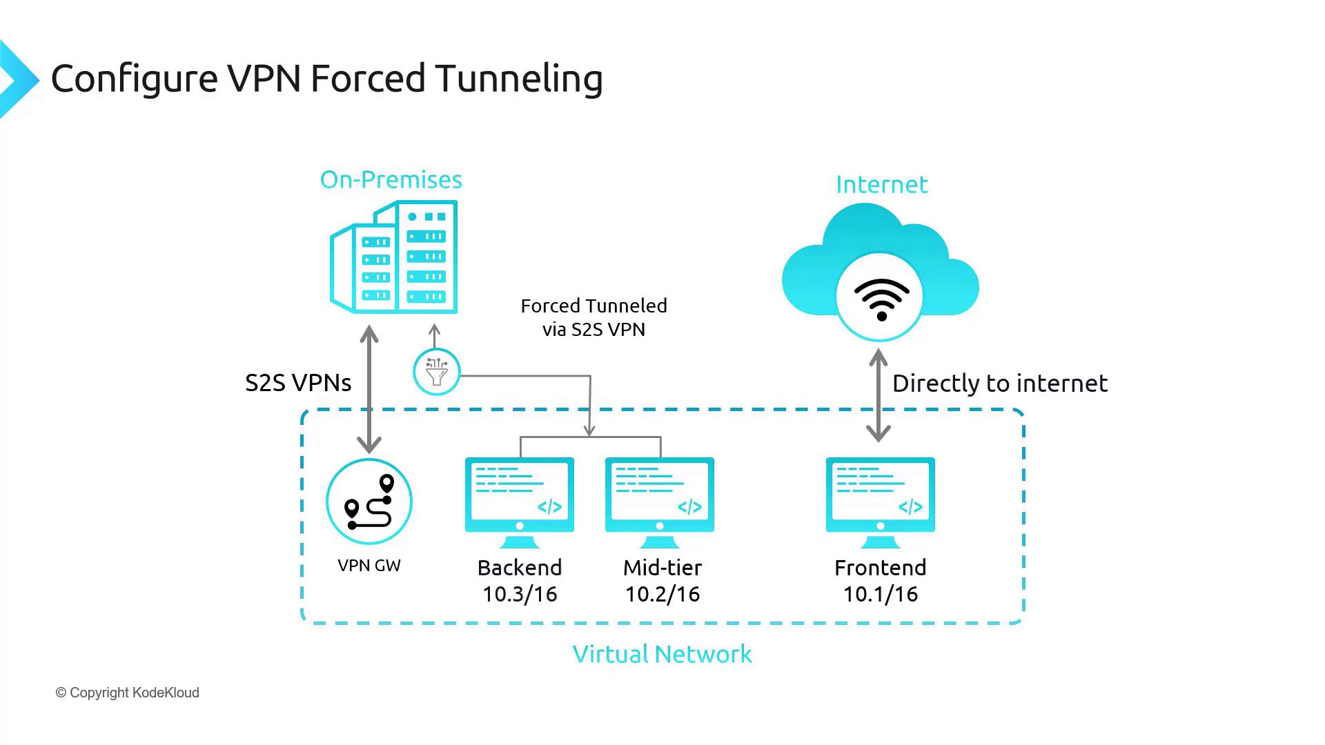 The image illustrates a network diagram for configuring VPN forced tunneling, showing connections between on-premises infrastructure, a virtual network, and the internet. It includes components like a VPN gateway and different network tiers (backend, mid-tier, frontend).