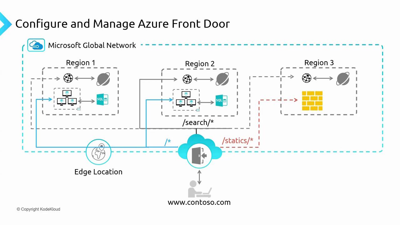 The image illustrates the configuration and management of Azure Front Door, showing a network diagram with multiple regions and edge locations connected through the Microsoft Global Network. It includes paths for different types of requests, such as "/search/*" and "/statics/*", routed to specific regions.