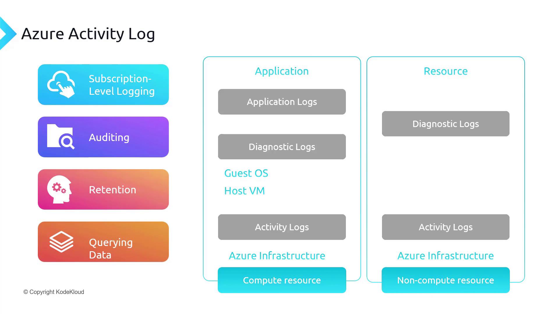 The image is a diagram of the Azure Activity Log, detailing subscription-level logging, auditing, retention, and querying data, along with application and resource logs. It categorizes logs into application and resource types, highlighting diagnostic and activity logs for Azure infrastructure.