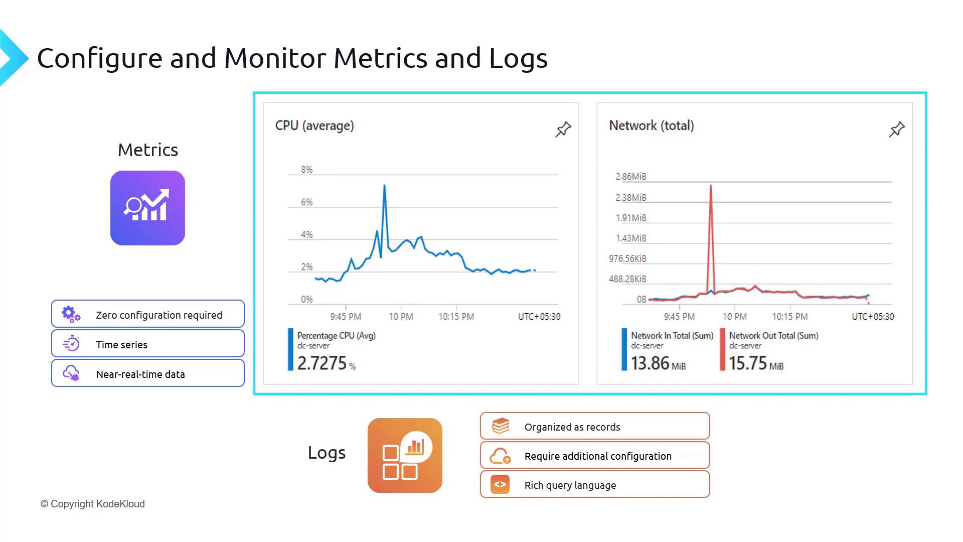 The image is a diagram illustrating the configuration and monitoring of metrics and logs, featuring graphs of CPU and network usage, and highlighting features like zero configuration, time series, and real-time data. It also mentions logs being organized as records, requiring additional configuration, and having a rich query language.