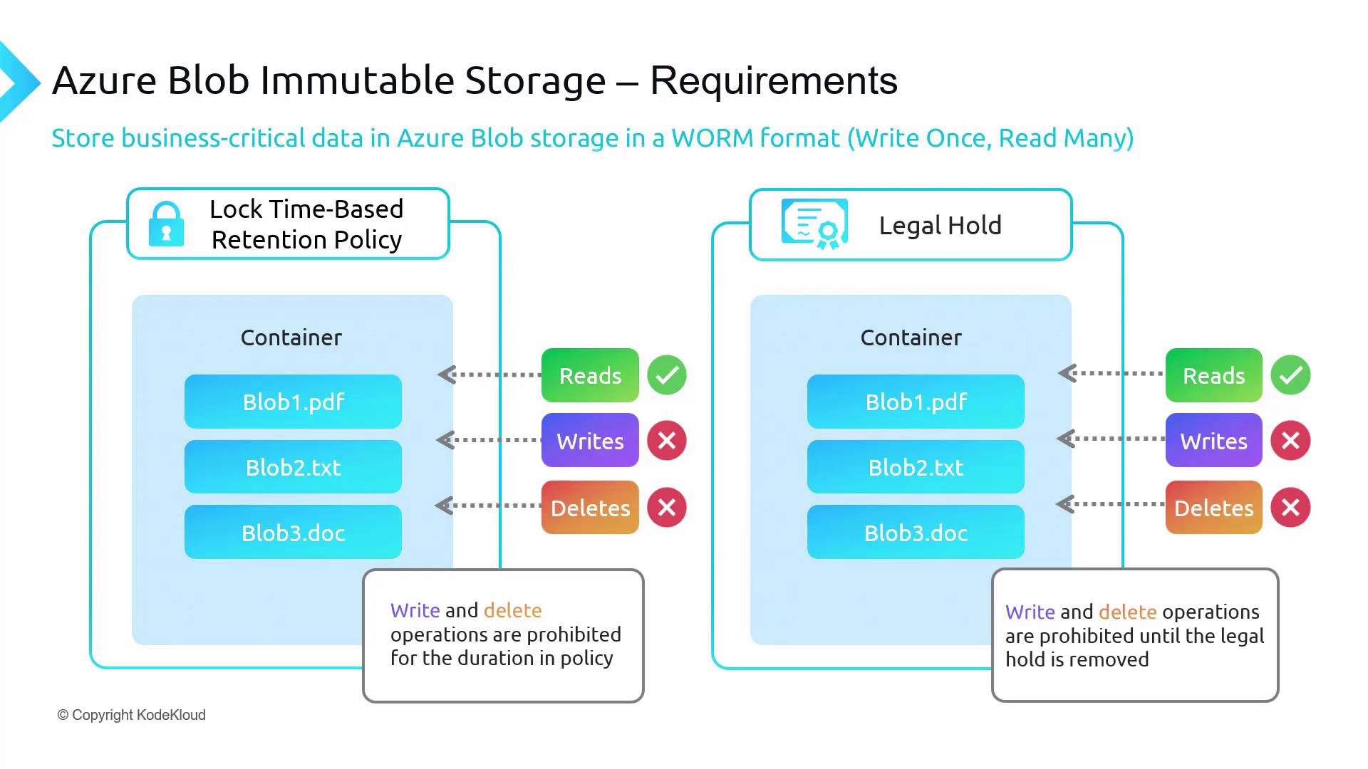 The image illustrates the requirements for Azure Blob Immutable Storage, showing how data is stored in a WORM (Write Once, Read Many) format with lock time-based retention and legal hold policies, prohibiting write and delete operations.