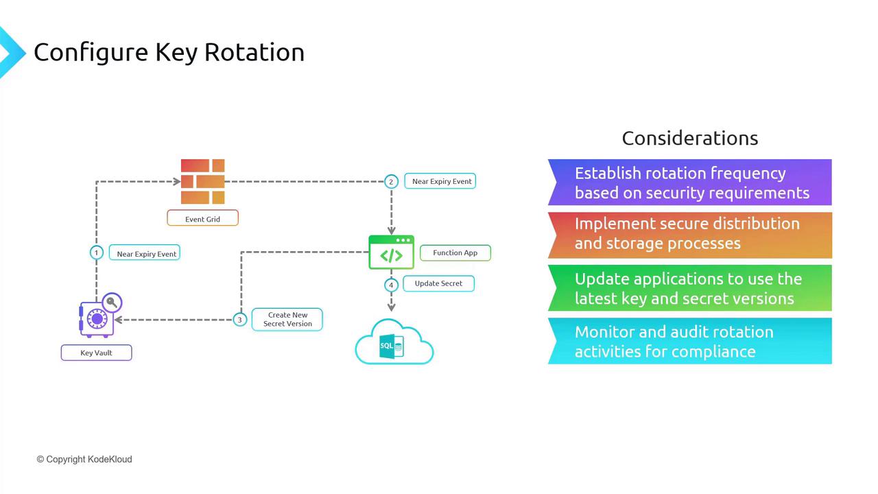 The image illustrates a process for configuring key rotation, showing a flow from a Key Vault through an Event Grid and Function App to update secrets. It also lists considerations for establishing rotation frequency, secure distribution, application updates, and compliance monitoring.