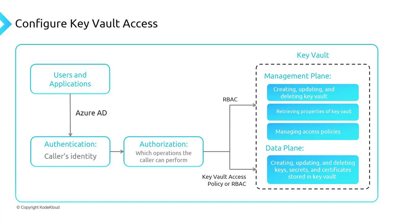The image is a flowchart illustrating the configuration of Key Vault access, showing the process from user authentication via Azure AD to authorization, and detailing operations in the management and data planes.