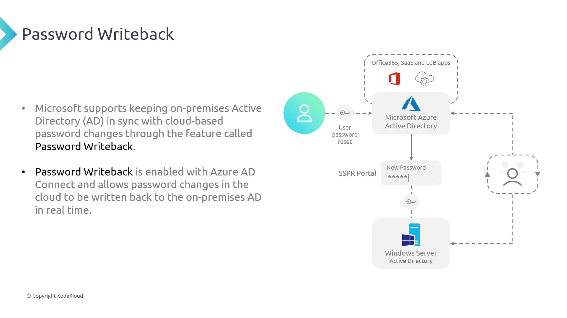 The image explains Microsoft's Password Writeback feature, which synchronizes on-premises Active Directory with cloud-based password changes using Azure AD Connect. It includes a flowchart showing the process of user password reset and synchronization between Microsoft Azure Active Directory and Windows Server Active Directory.