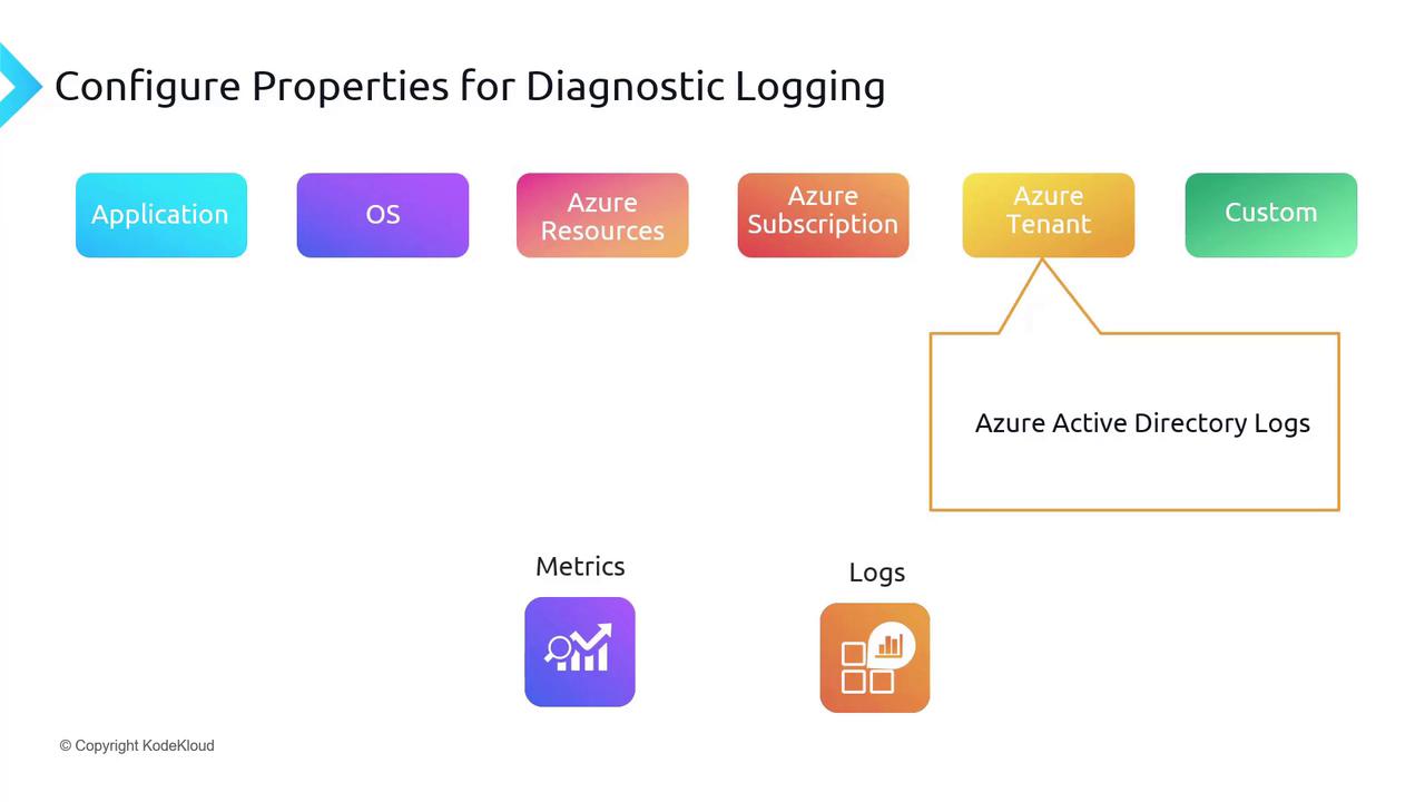The image is a diagram showing categories for configuring properties for diagnostic logging, including Application, OS, Azure Resources, Azure Subscription, Azure Tenant, and Custom, with a focus on Azure Active Directory Logs. It also includes icons for Metrics and Logs.