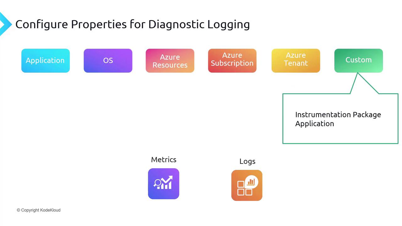The image is a diagram showing categories for configuring properties for diagnostic logging, including Application, OS, Azure Resources, Azure Subscription, Azure Tenant, and Custom, with a focus on "Instrumentation Package Application." It also includes icons for Metrics and Logs.