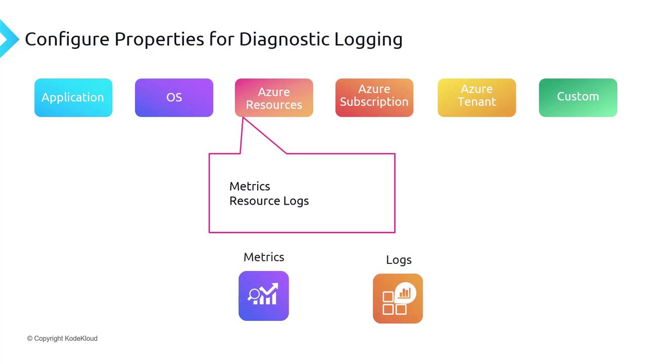 The image is a diagram illustrating the configuration properties for diagnostic logging, highlighting different categories like Application, OS, Azure Resources, and more, with a focus on metrics and resource logs.
