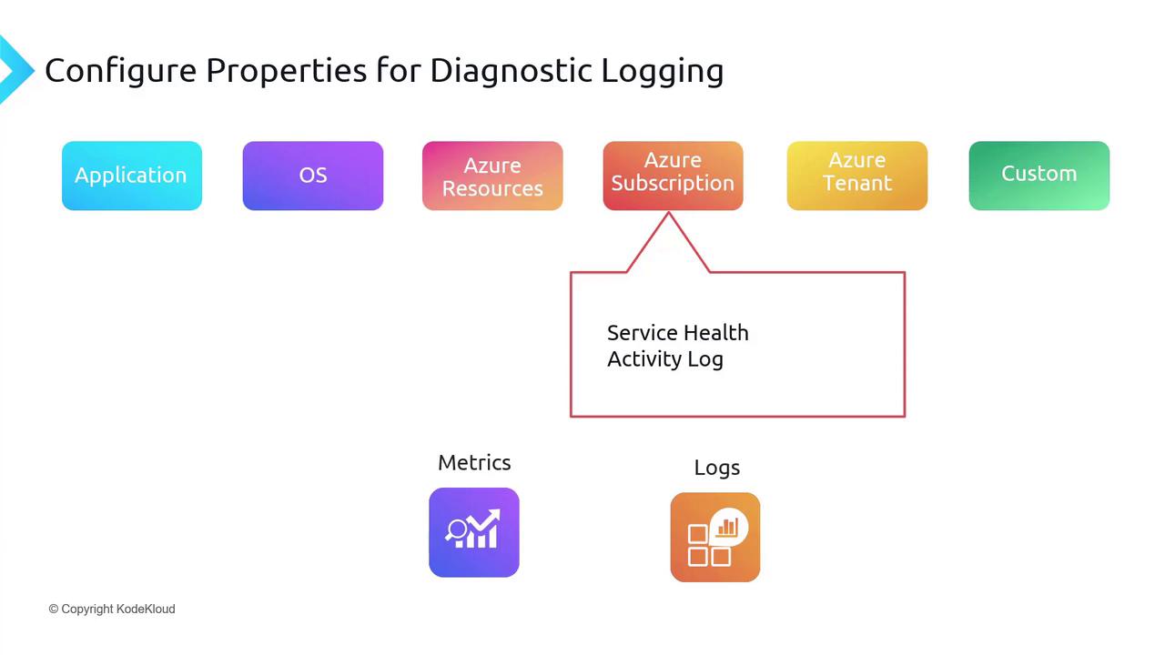 The image is a diagram showing categories for configuring properties for diagnostic logging, including Application, OS, Azure Resources, Azure Subscription, Azure Tenant, and Custom, with a focus on "Service Health Activity Log." It also highlights "Metrics" and "Logs" at the bottom.