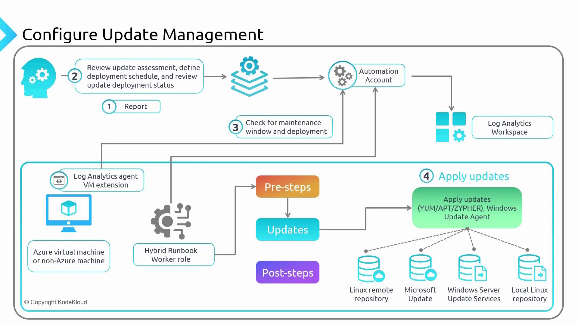 The image is a flowchart illustrating the process of configuring update management, including steps like reviewing updates, checking maintenance windows, and applying updates using various repositories and services.