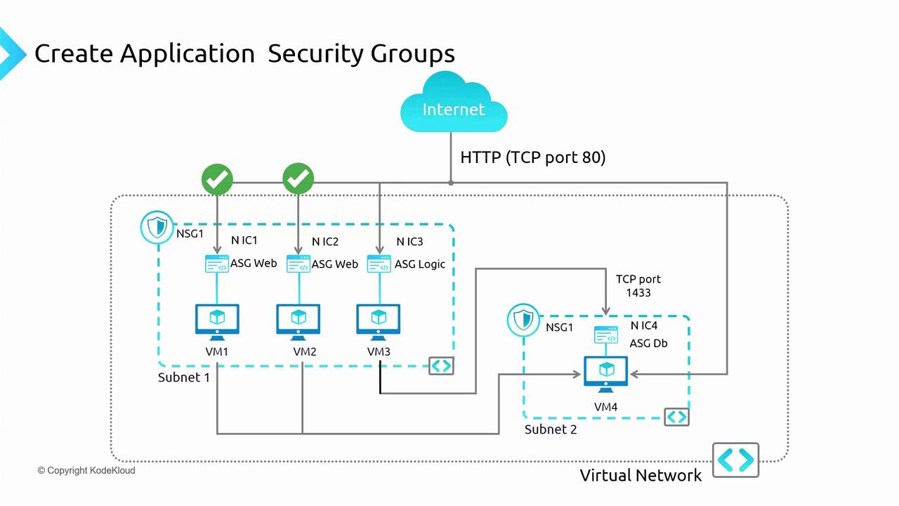 The image is a diagram illustrating the creation of application security groups within a virtual network, showing the flow of HTTP and TCP traffic between subnets and virtual machines.