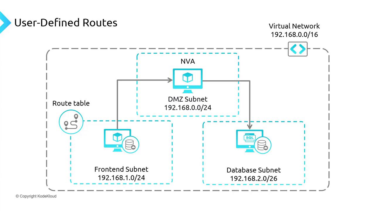 The image illustrates a network diagram of user-defined routes within a virtual network, showing a DMZ subnet, frontend subnet, and database subnet, each with specific IP ranges. It includes a route table and a network virtual appliance (NVA) for managing traffic flow.