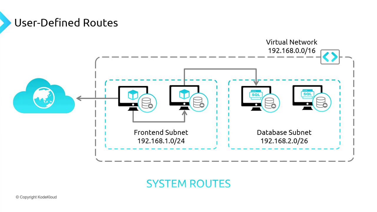 The image illustrates a network diagram showing user-defined routes within a virtual network. It includes a frontend subnet and a database subnet, each with specific IP address ranges, connected to a cloud.