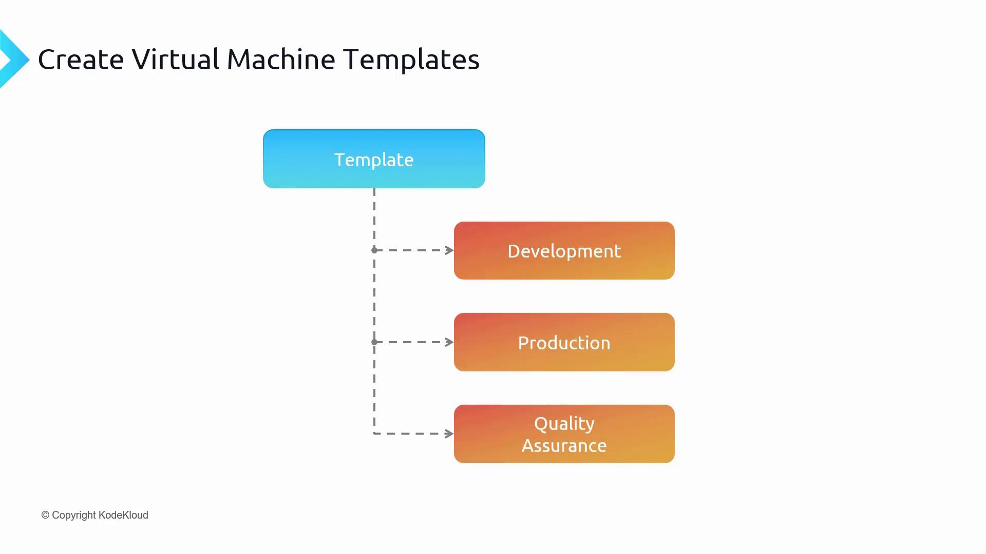The image is a flowchart illustrating the creation of virtual machine templates, branching from a "Template" to "Development," "Production," and "Quality Assurance."