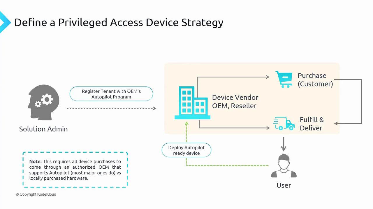 The image is a flowchart illustrating a strategy for defining privileged access devices, involving a solution admin, device vendors, and users, with steps for registration, purchase, fulfillment, and deployment. It emphasizes the use of OEMs that support Autopilot for device purchases.