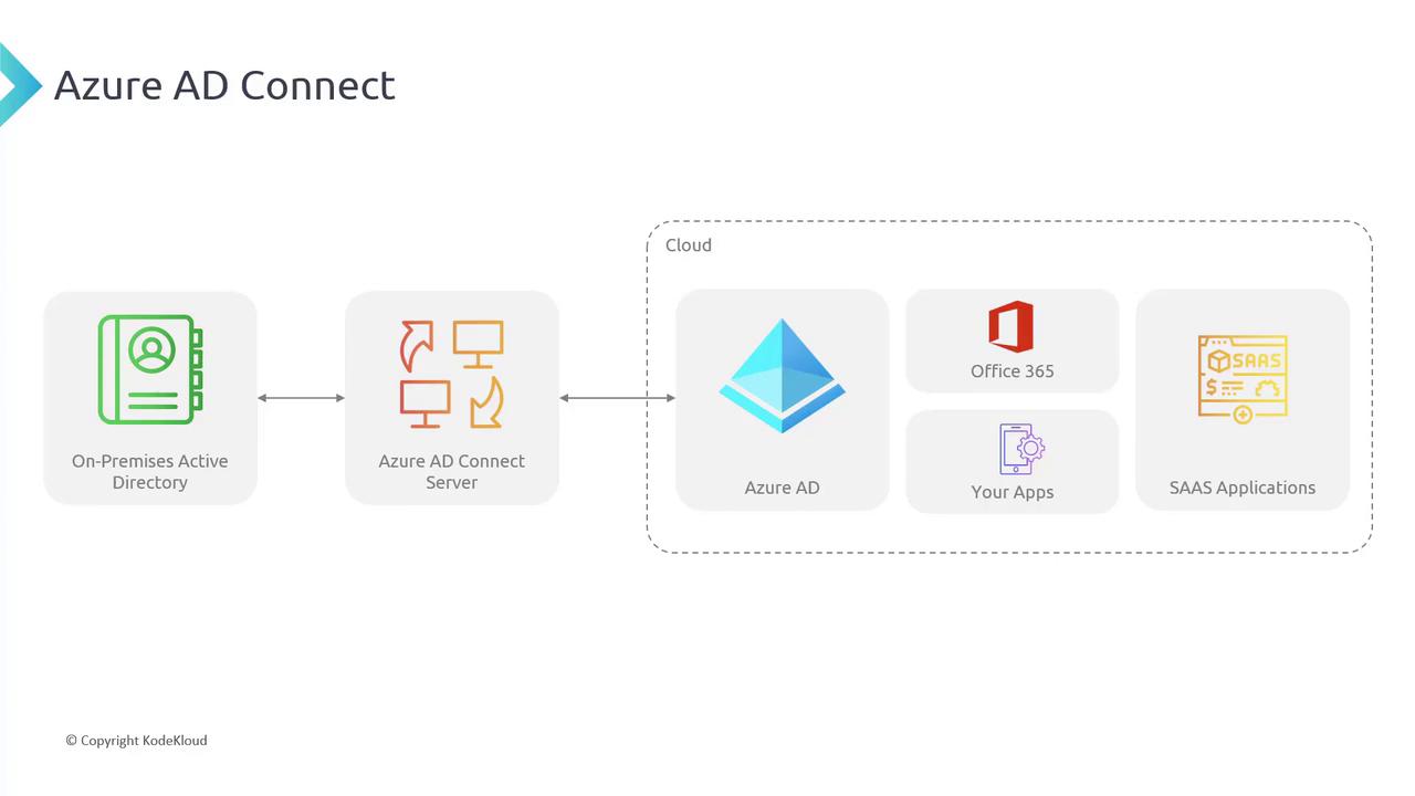 The image is a diagram illustrating Azure AD Connect, showing the connection between an on-premises Active Directory and cloud services like Azure AD, Office 365, and SaaS applications.