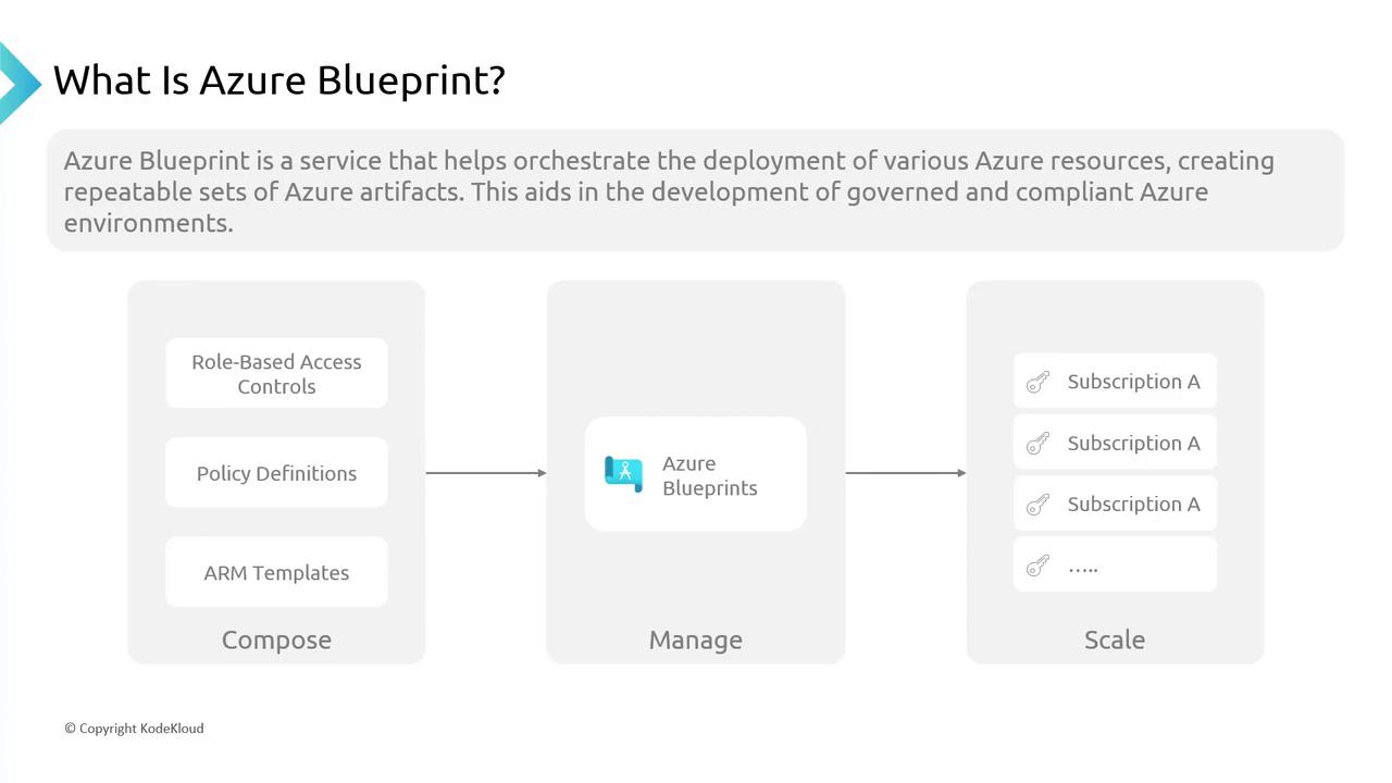 The image is an infographic explaining Azure Blueprint, a service for orchestrating the deployment of Azure resources, using role-based access controls, policy definitions, and ARM templates to manage and scale across subscriptions.