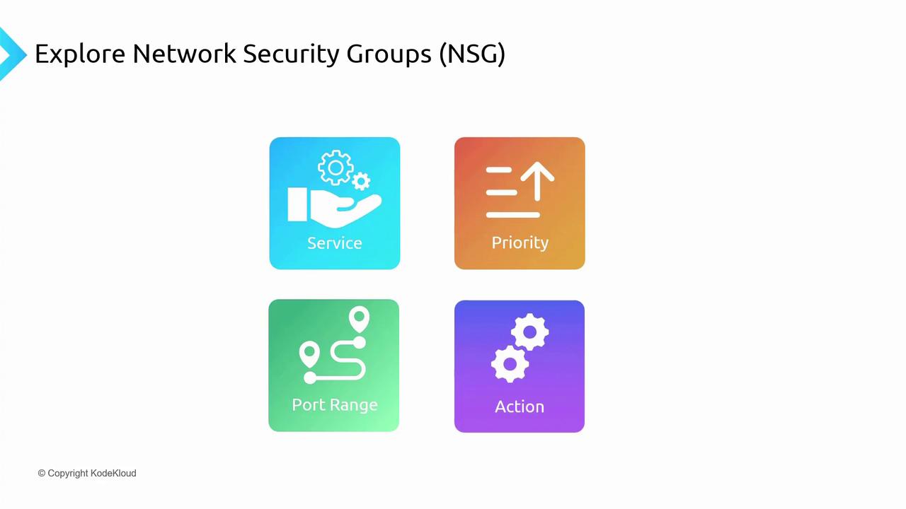 The image is a graphic titled "Explore Network Security Groups (NSG)" featuring four colorful icons labeled Service, Priority, Port Range, and Action.