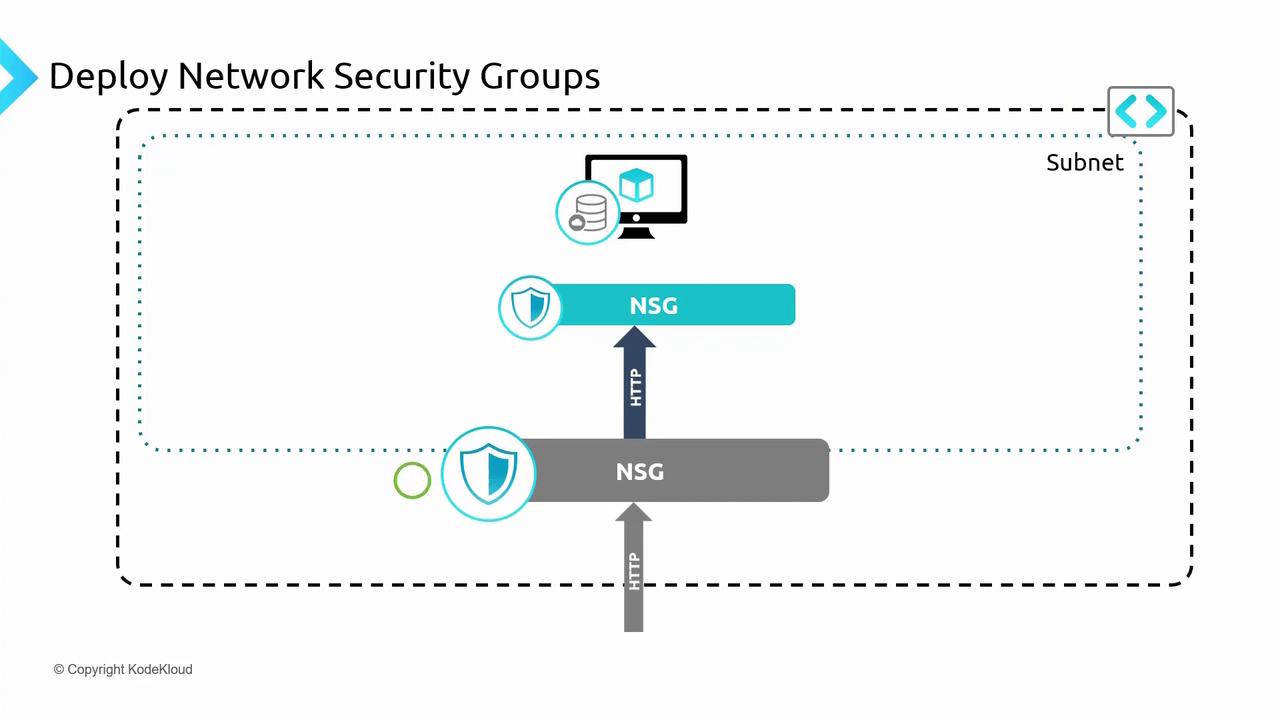 The image illustrates the deployment of Network Security Groups (NSG) within a subnet, showing HTTP traffic flow through two NSGs to a computer system.