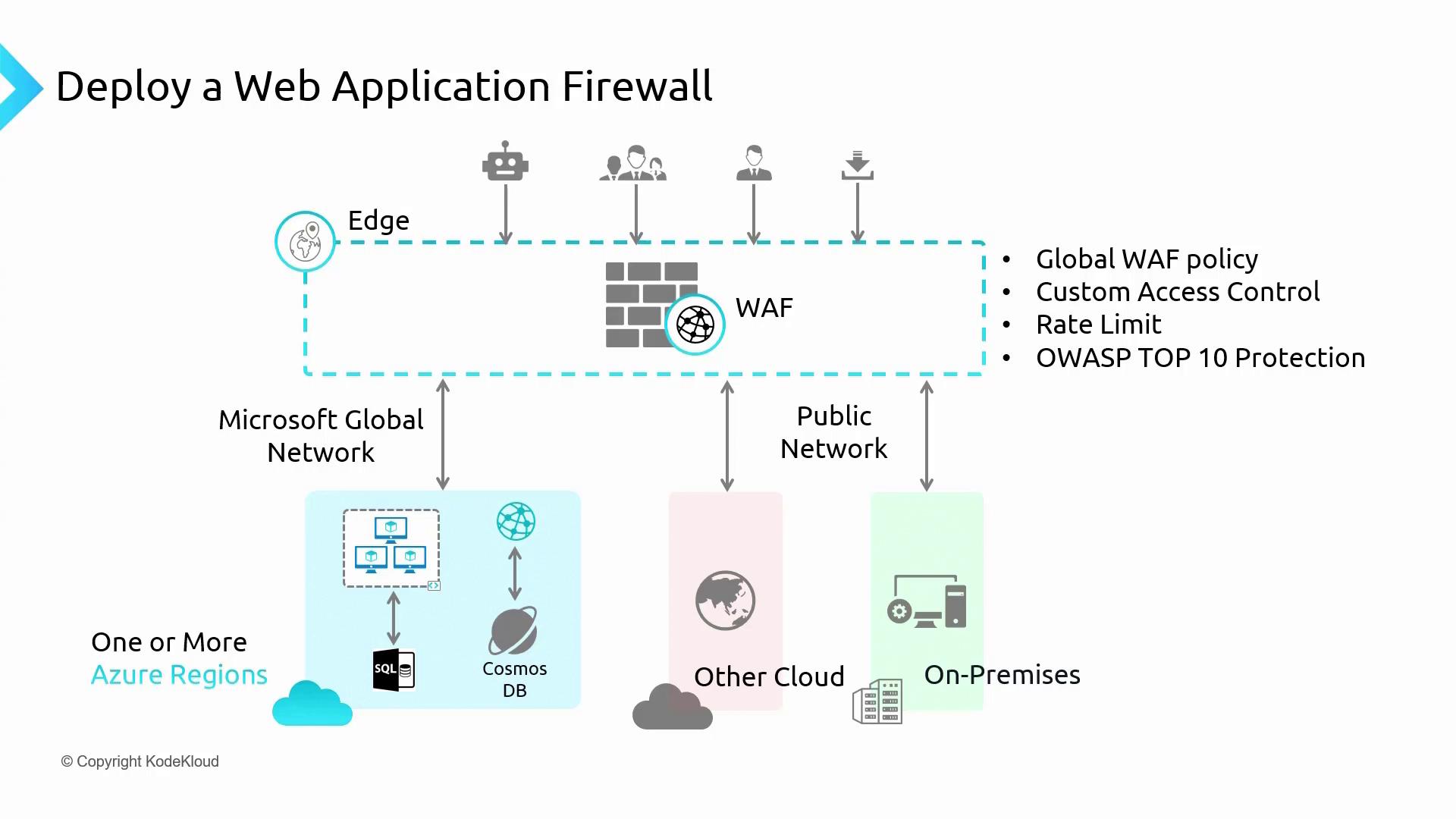The image is a diagram illustrating the deployment of a Web Application Firewall (WAF) within a network, showing connections between Azure regions, public networks, and on-premises systems, with features like global WAF policy and OWASP protection.